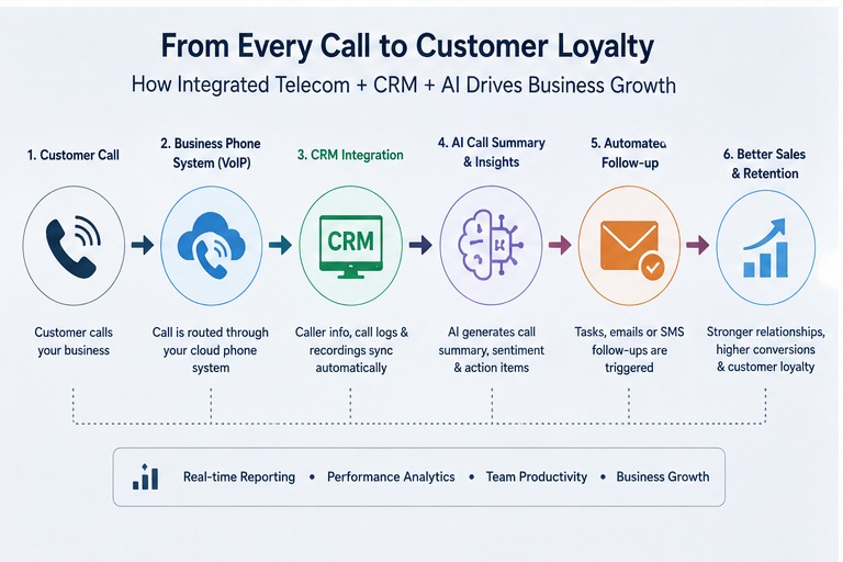 Business phone call flowing into CRM, AI summary, automated follow-up and sales workflow