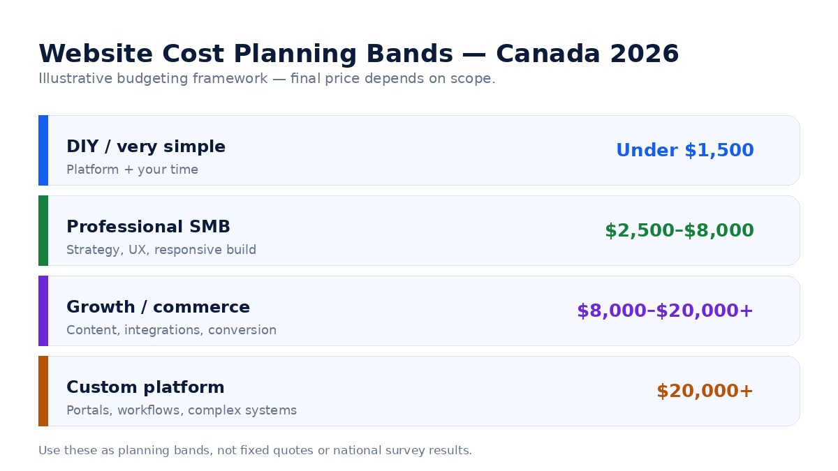 Original infographic showing illustrative website cost planning bands for Canadian businesses in 2026