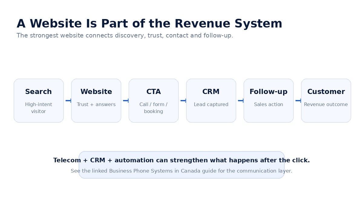 Original infographic showing the flow from search to website CTA CRM follow-up and customer conversion