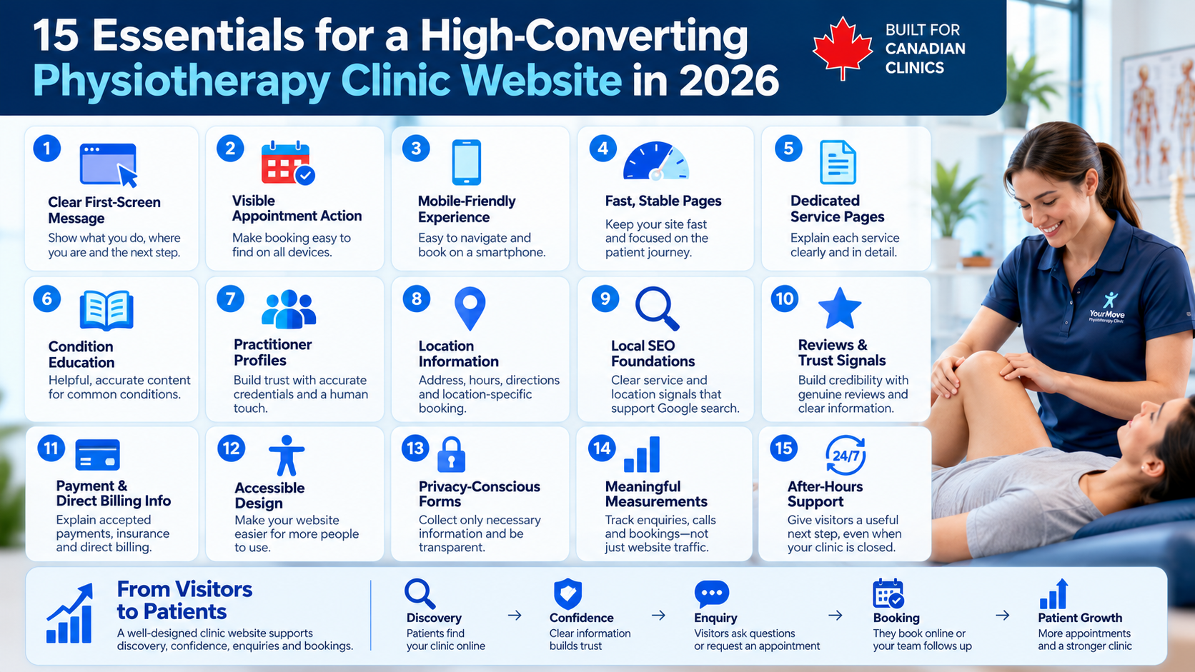 15 essentials for a high converting physiotherapy clinic website in Canada including booking mobile usability local SEO accessibility privacy and after hours support