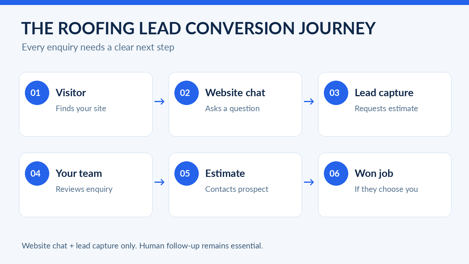 Roofing lead capture workflow from website visitor to customer enquiry staff follow up roofing estimate and potential job
